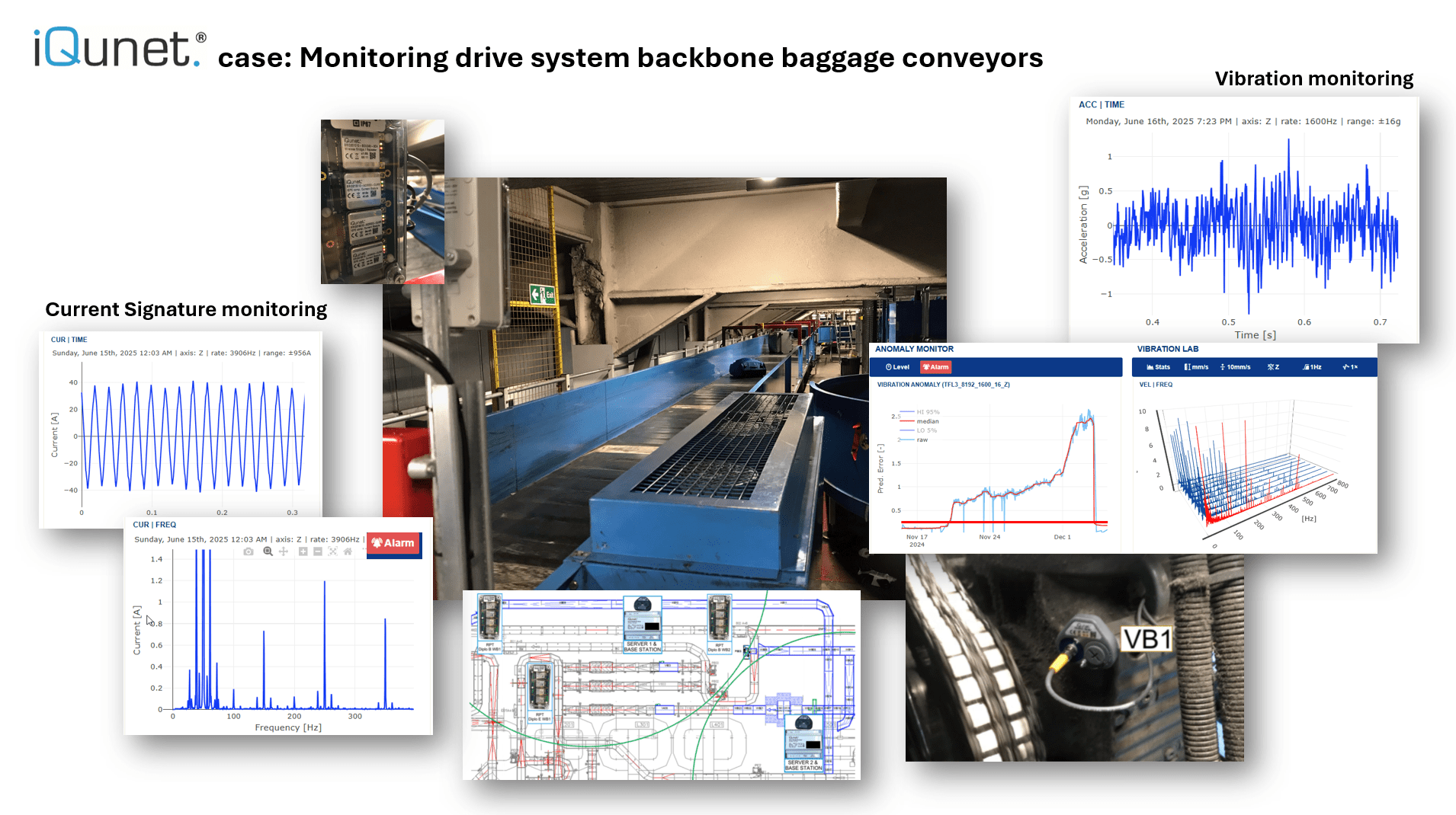 Airport backbone conveyor case, with current and vibration plots, sensor installations, an anomaly trend and system layout.