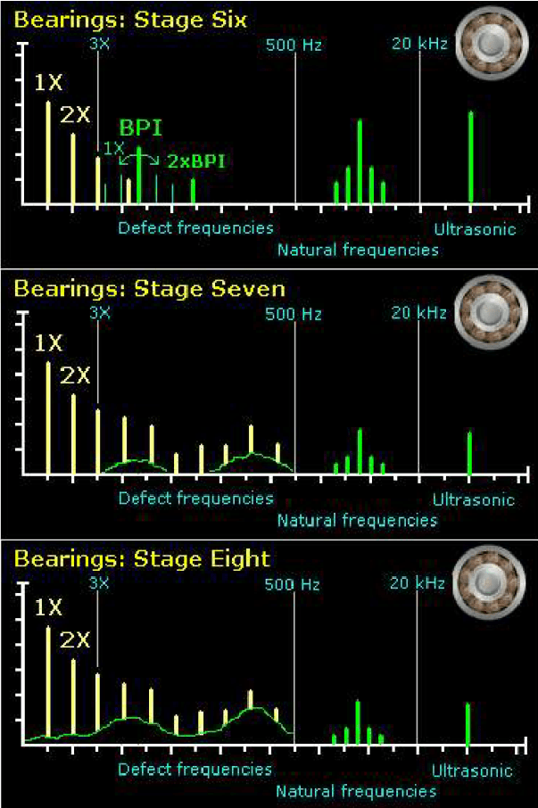 Original case illustration comparing bearing-damage stages six, seven and eight, with discrete frequency peaks becoming broad spectral regions.