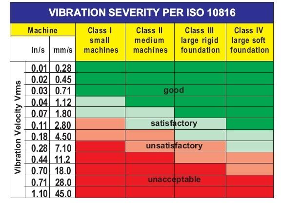 Original case reference chart headed Vibration severity per ISO 10816, comparing velocity RMS bands for four machine classes.