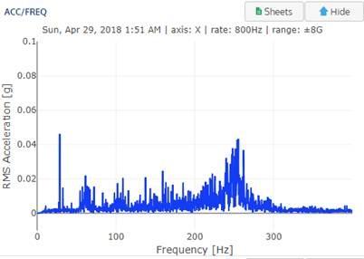 Paper-mill acceleration spectrum with a broad elevated region around 200 Hz.