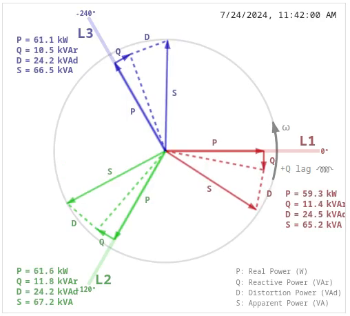 Recorded dashboard phasor showing P, Q, D and S components for phases L1, L2 and L3