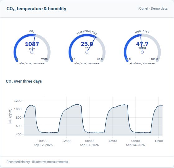 iQunet CO₂, temperature and humidity dials above a three-day CO₂ history with repeated rises and recoveries