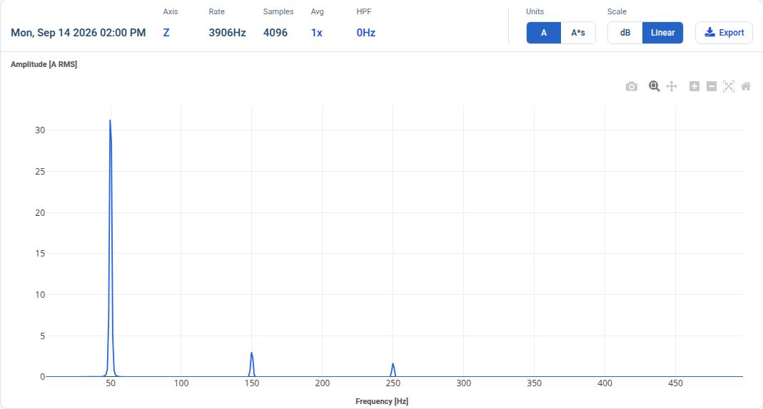 iQunet current spectrum in amperes RMS, with a 50 Hz fundamental and smaller 150 Hz and 250 Hz harmonics