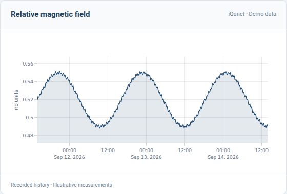 iQunet history of relative magnetic-field changes