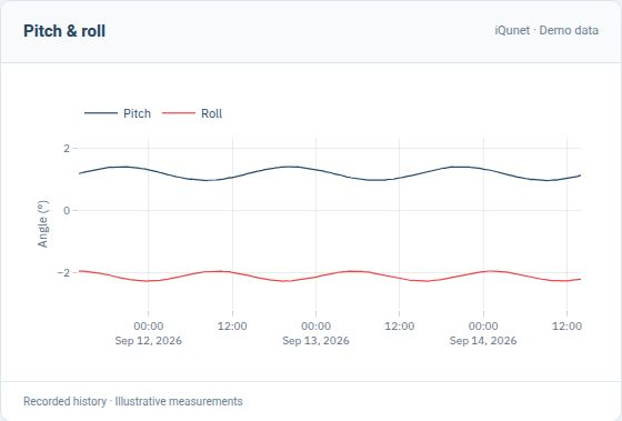 iQunet pitch and roll history showing changes in inclination in degrees