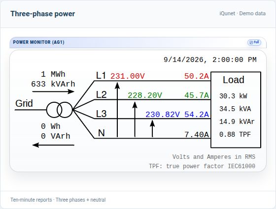 iQunet Power Monitor showing three-phase voltage, current and load power readings