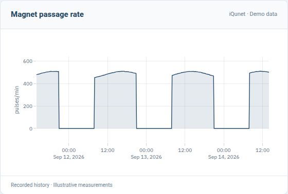 iQunet reed-switch history showing magnet passages in pulses per minute