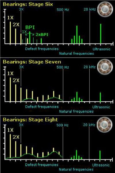 Examples of stages six to eight of bearing faults